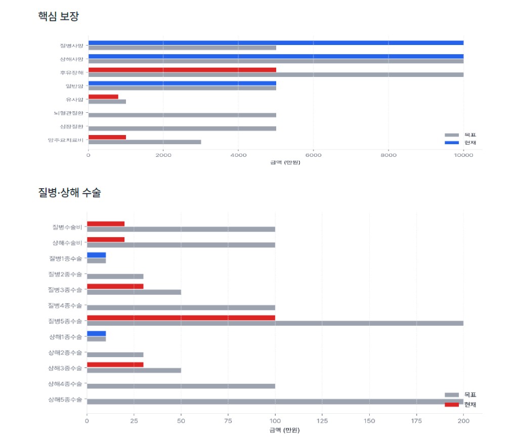 핵심 보장 그래프 예시
