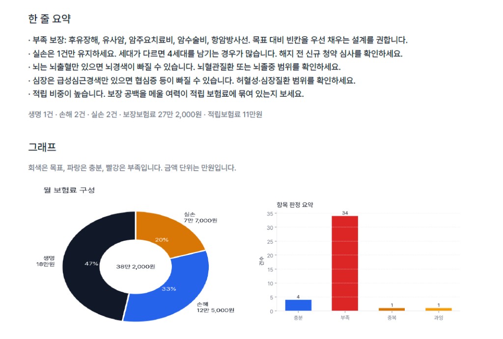 한 줄 요약과 보험료 구성 예시