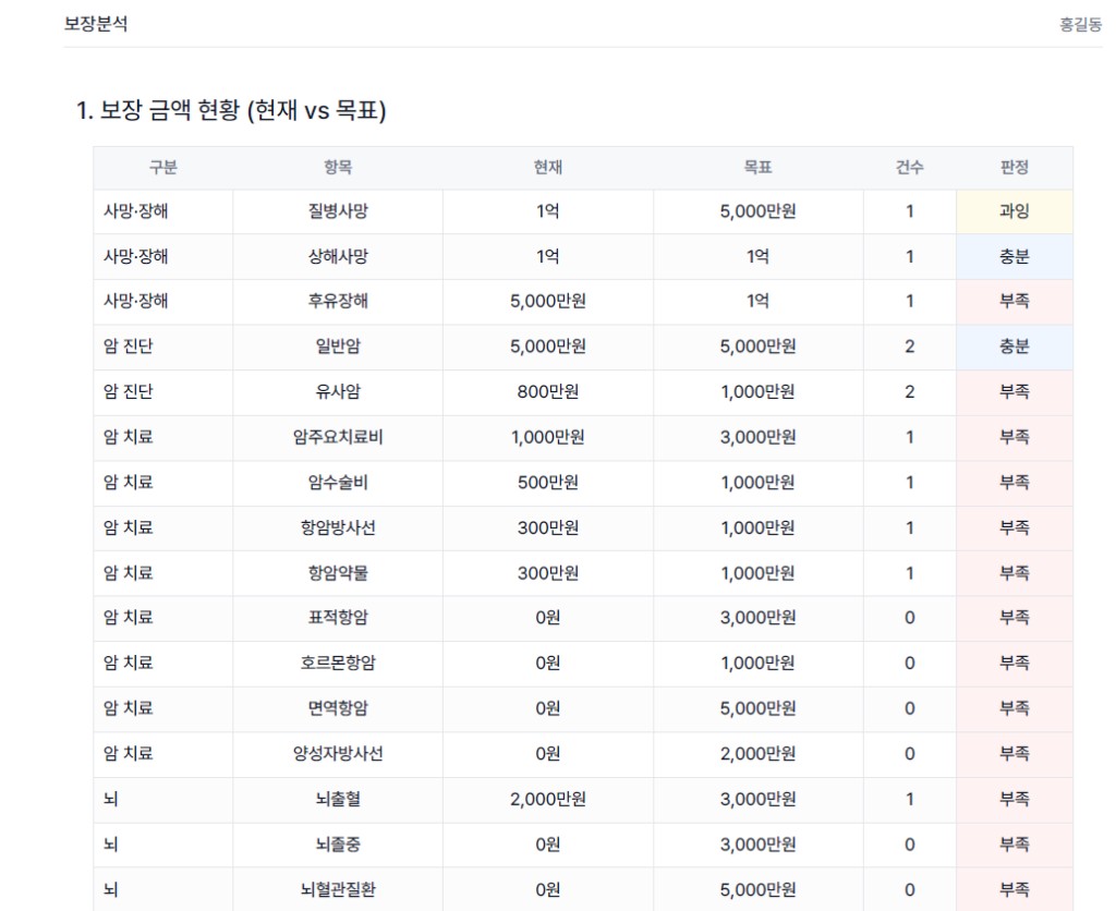 보장 금액 현황 분석 예시